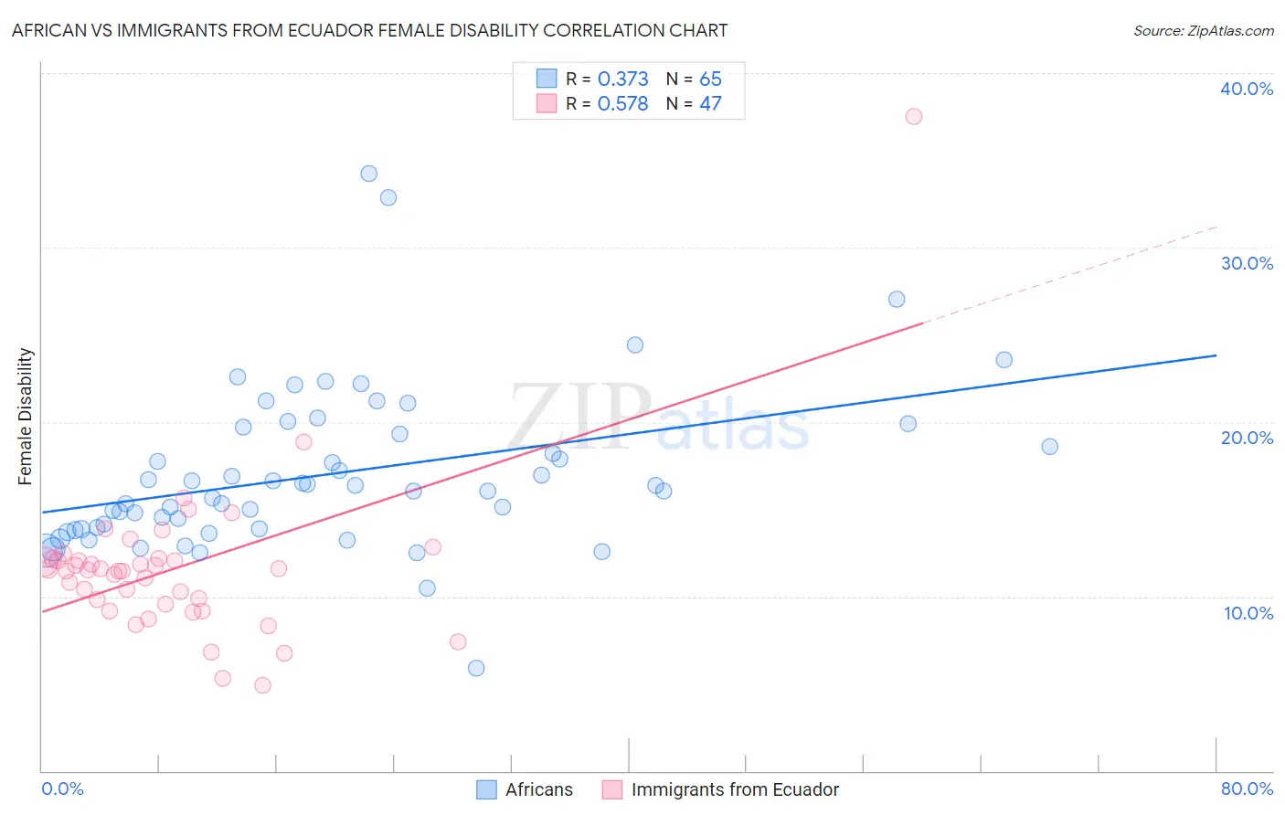 African vs Immigrants from Ecuador Female Disability