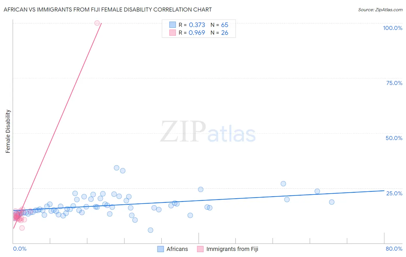 African vs Immigrants from Fiji Female Disability