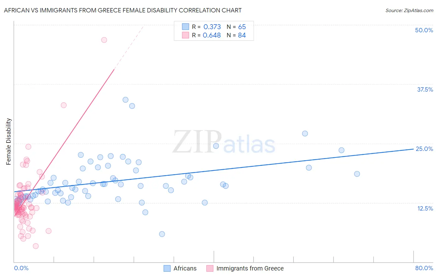 African vs Immigrants from Greece Female Disability