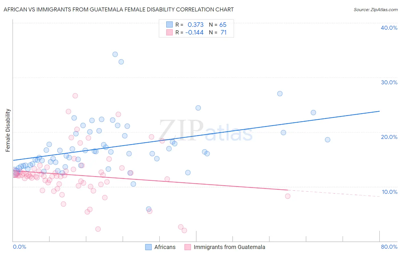 African vs Immigrants from Guatemala Female Disability