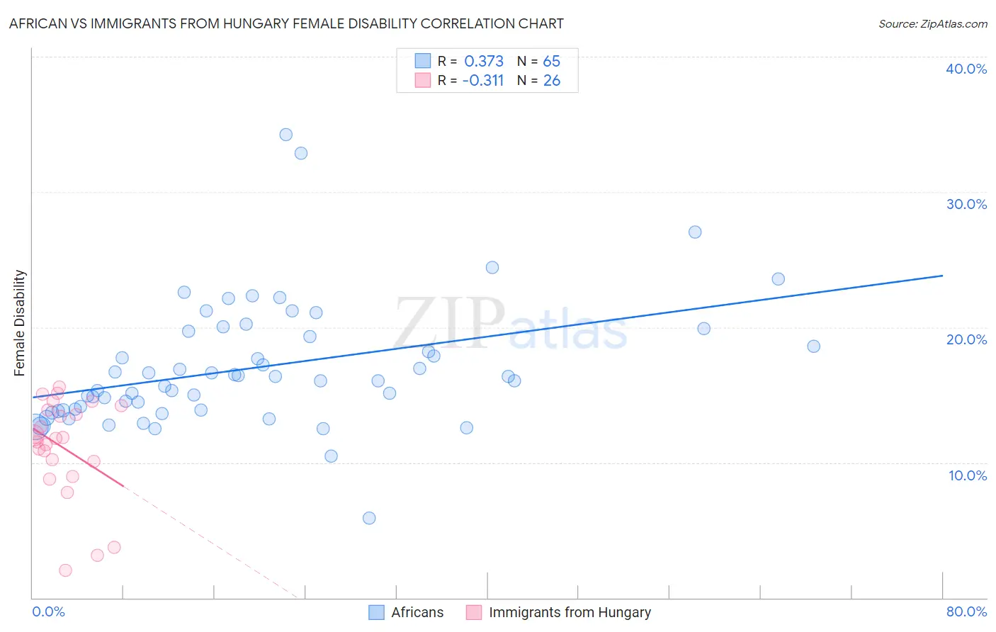 African vs Immigrants from Hungary Female Disability