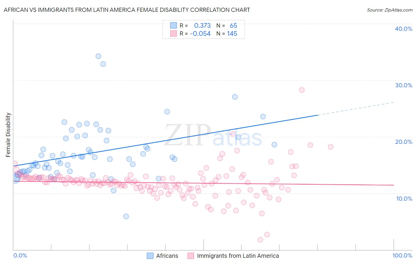 African vs Immigrants from Latin America Female Disability