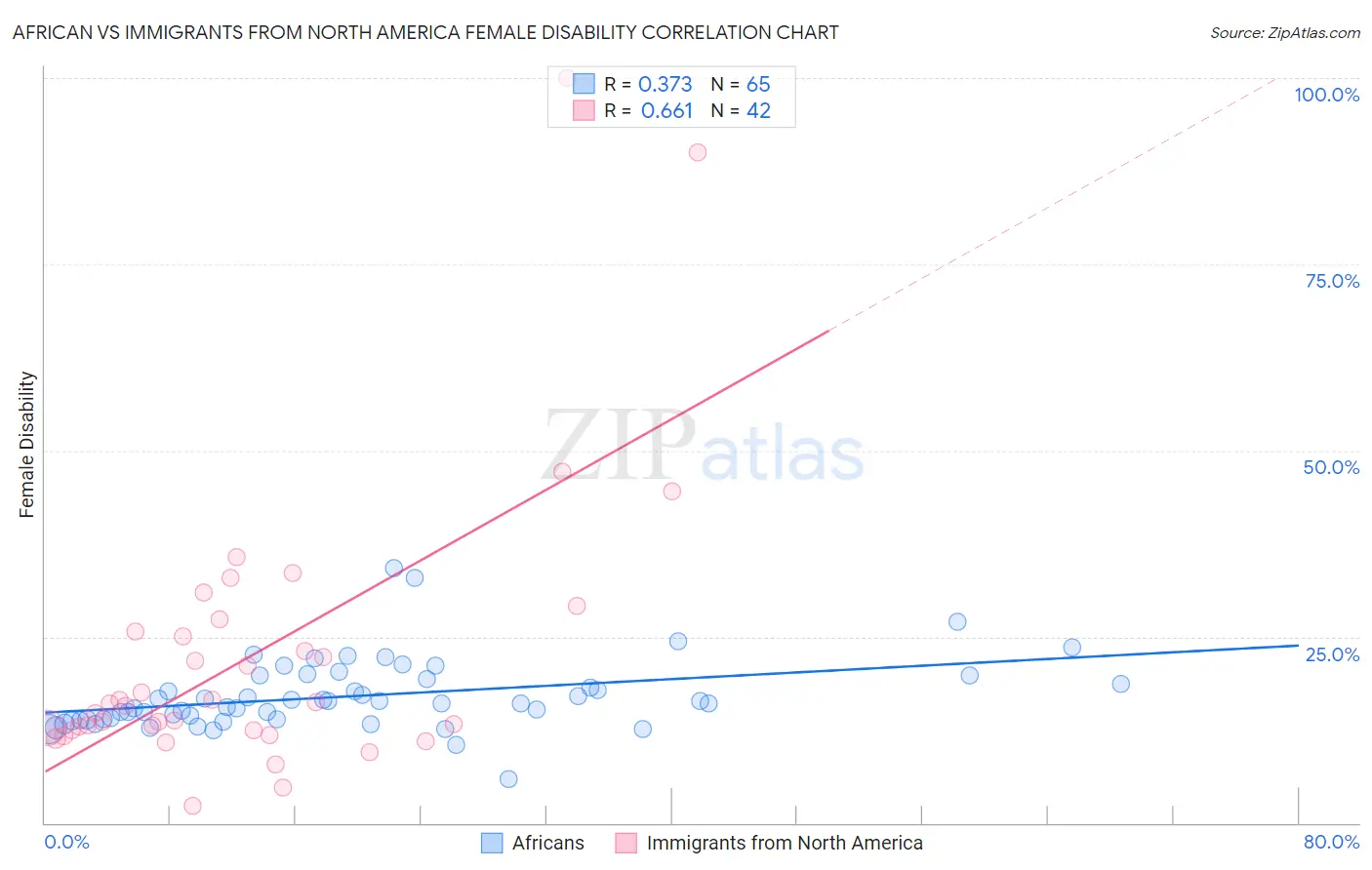 African vs Immigrants from North America Female Disability
