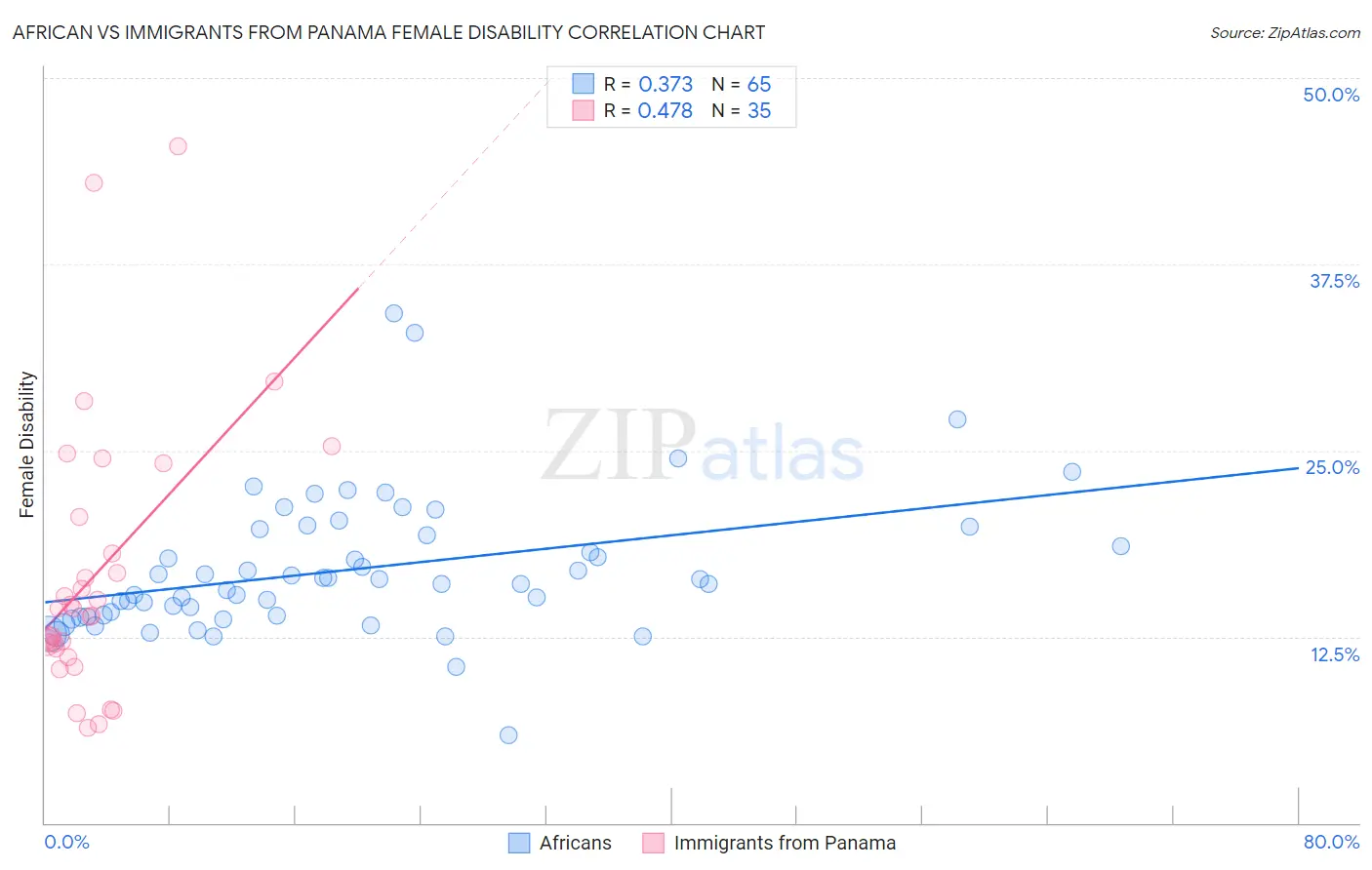 African vs Immigrants from Panama Female Disability