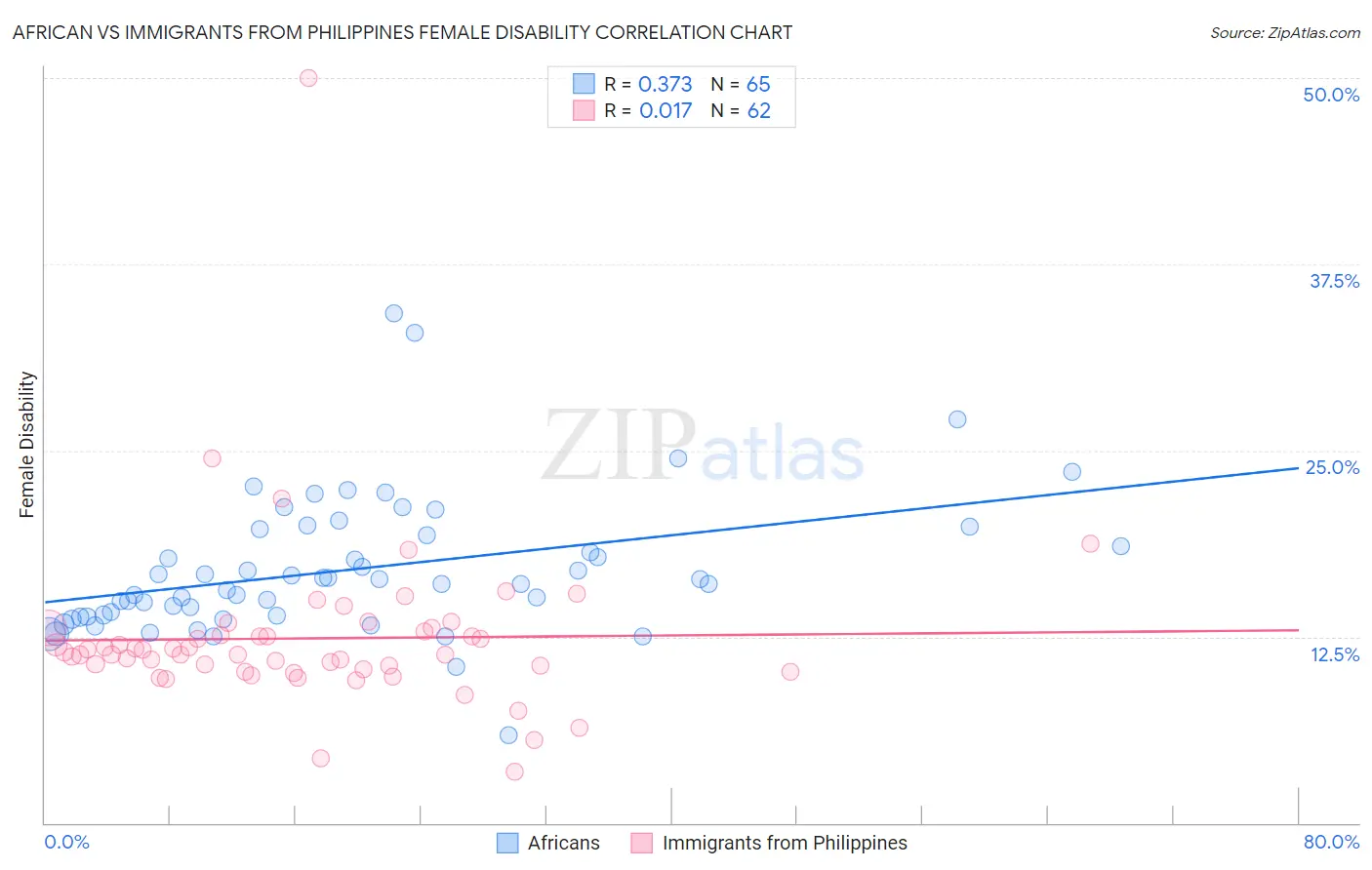 African vs Immigrants from Philippines Female Disability