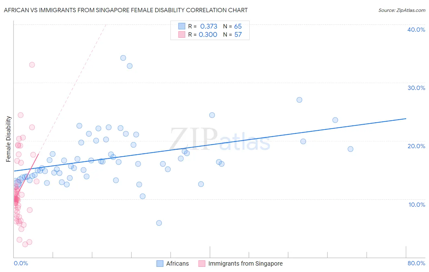 African vs Immigrants from Singapore Female Disability