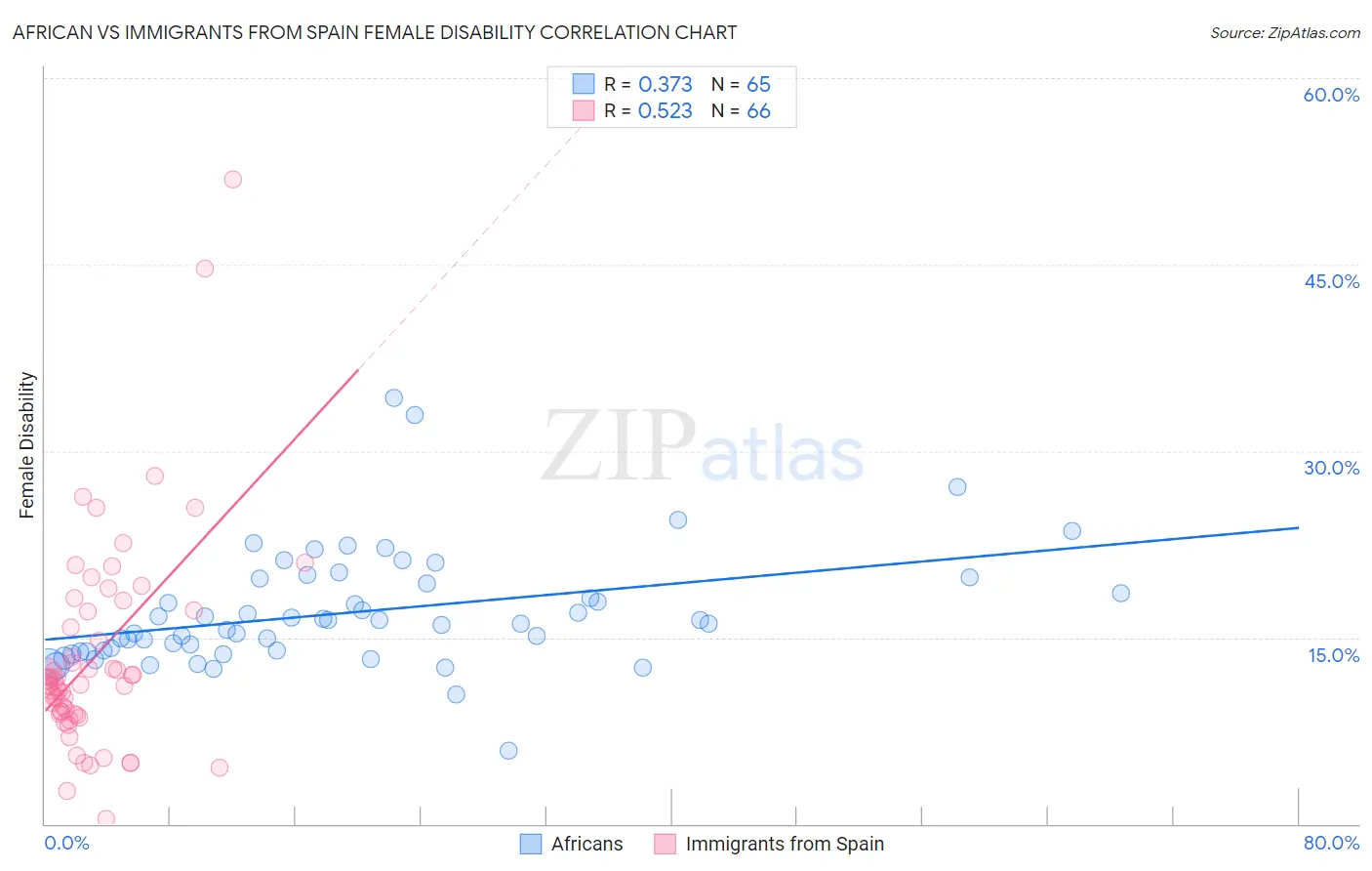 African vs Immigrants from Spain Female Disability