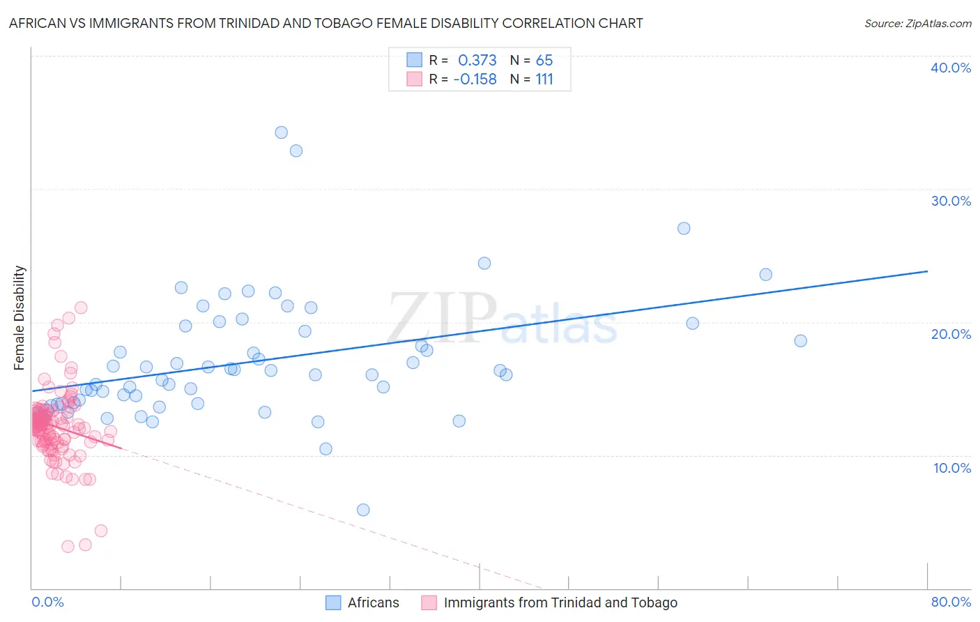 African vs Immigrants from Trinidad and Tobago Female Disability