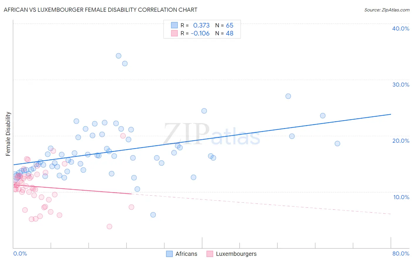 African vs Luxembourger Female Disability