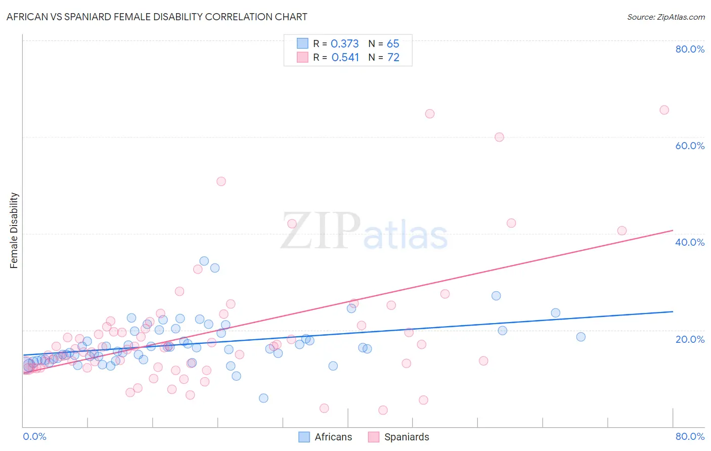African vs Spaniard Female Disability