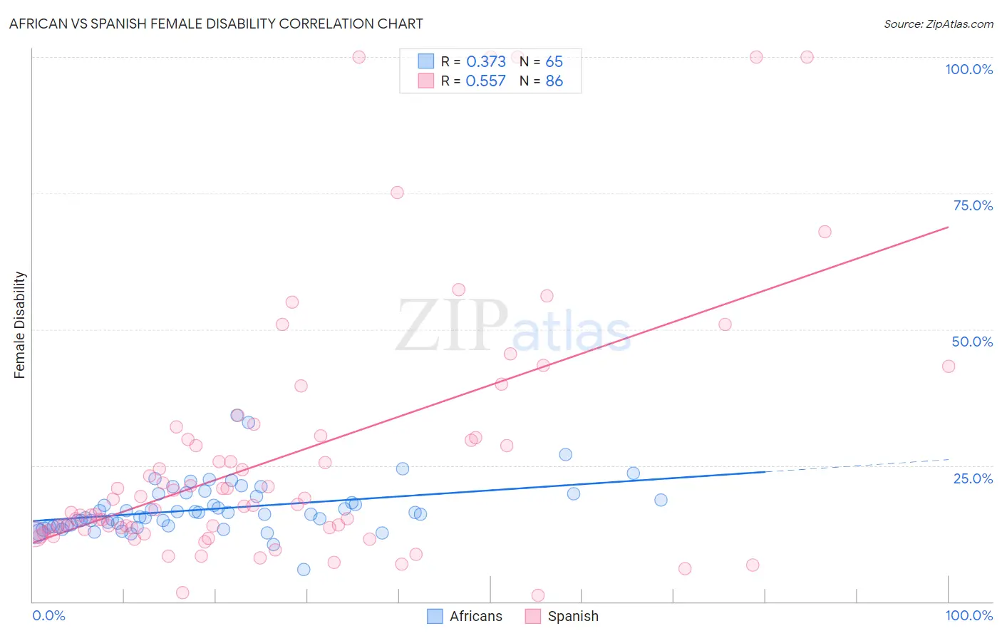 African vs Spanish Female Disability