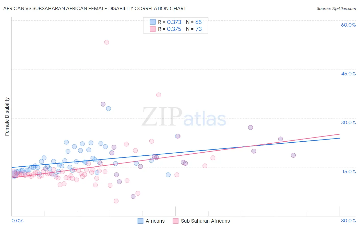 African vs Subsaharan African Female Disability