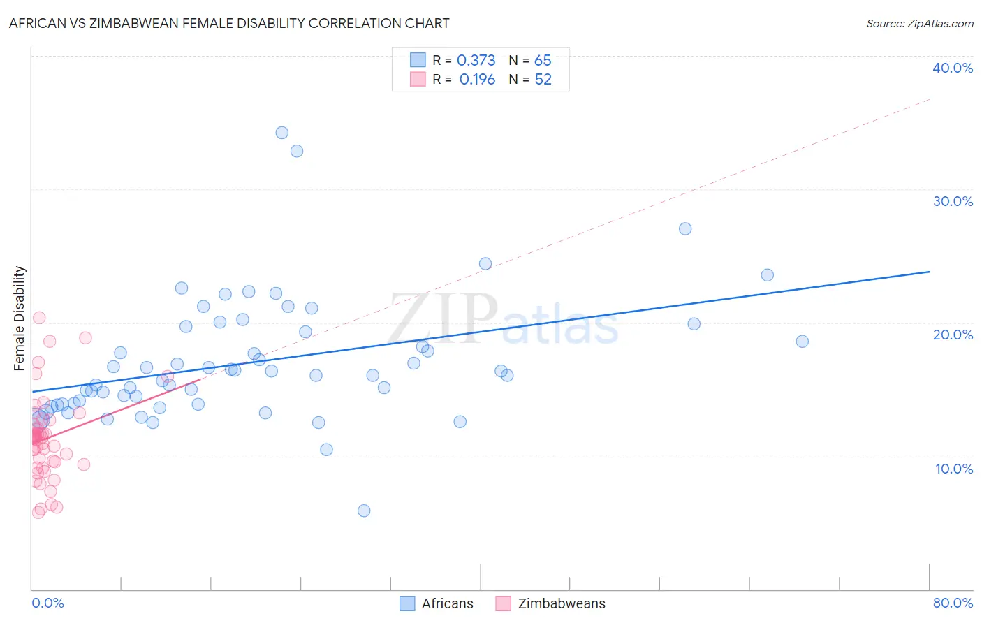 African vs Zimbabwean Female Disability