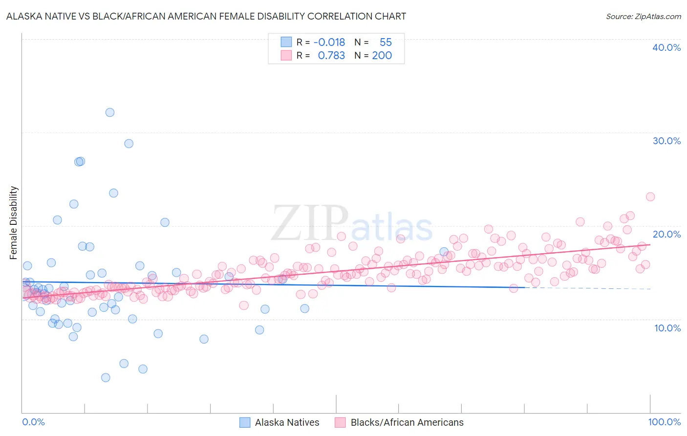 Alaska Native vs Black/African American Female Disability
