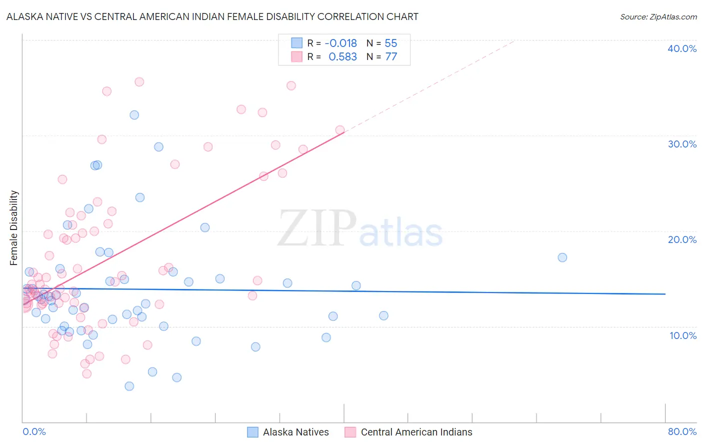 Alaska Native vs Central American Indian Female Disability