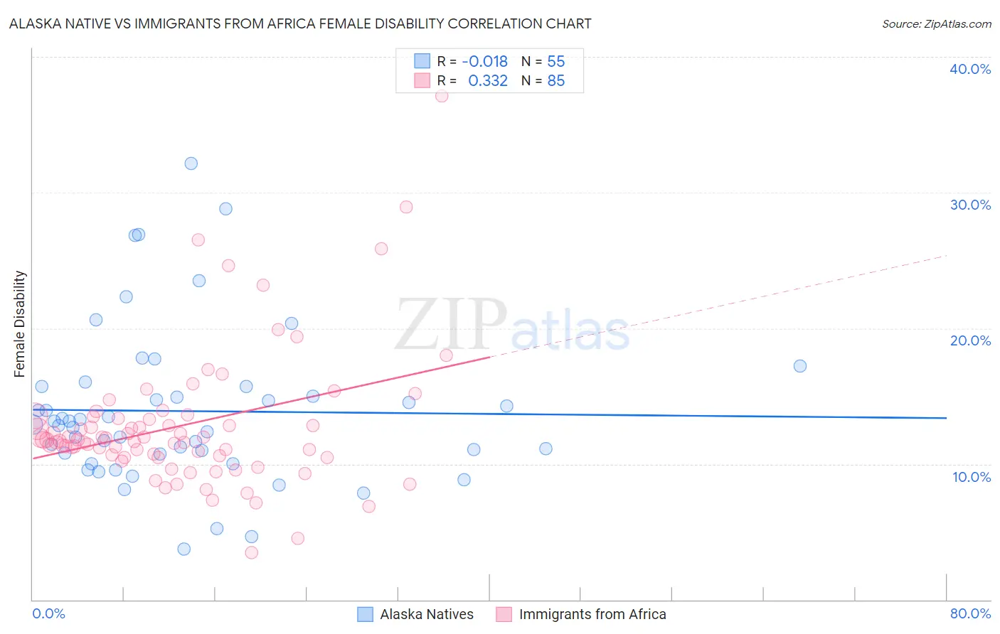 Alaska Native vs Immigrants from Africa Female Disability