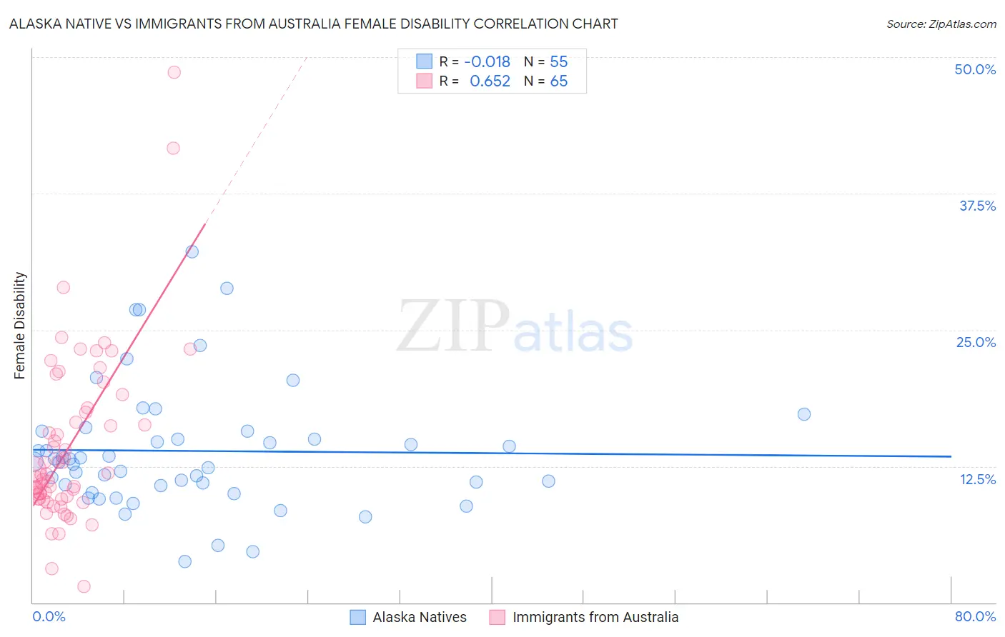 Alaska Native vs Immigrants from Australia Female Disability