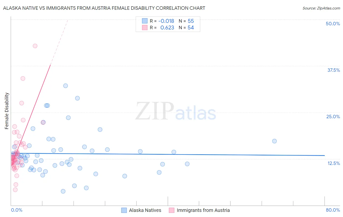 Alaska Native vs Immigrants from Austria Female Disability