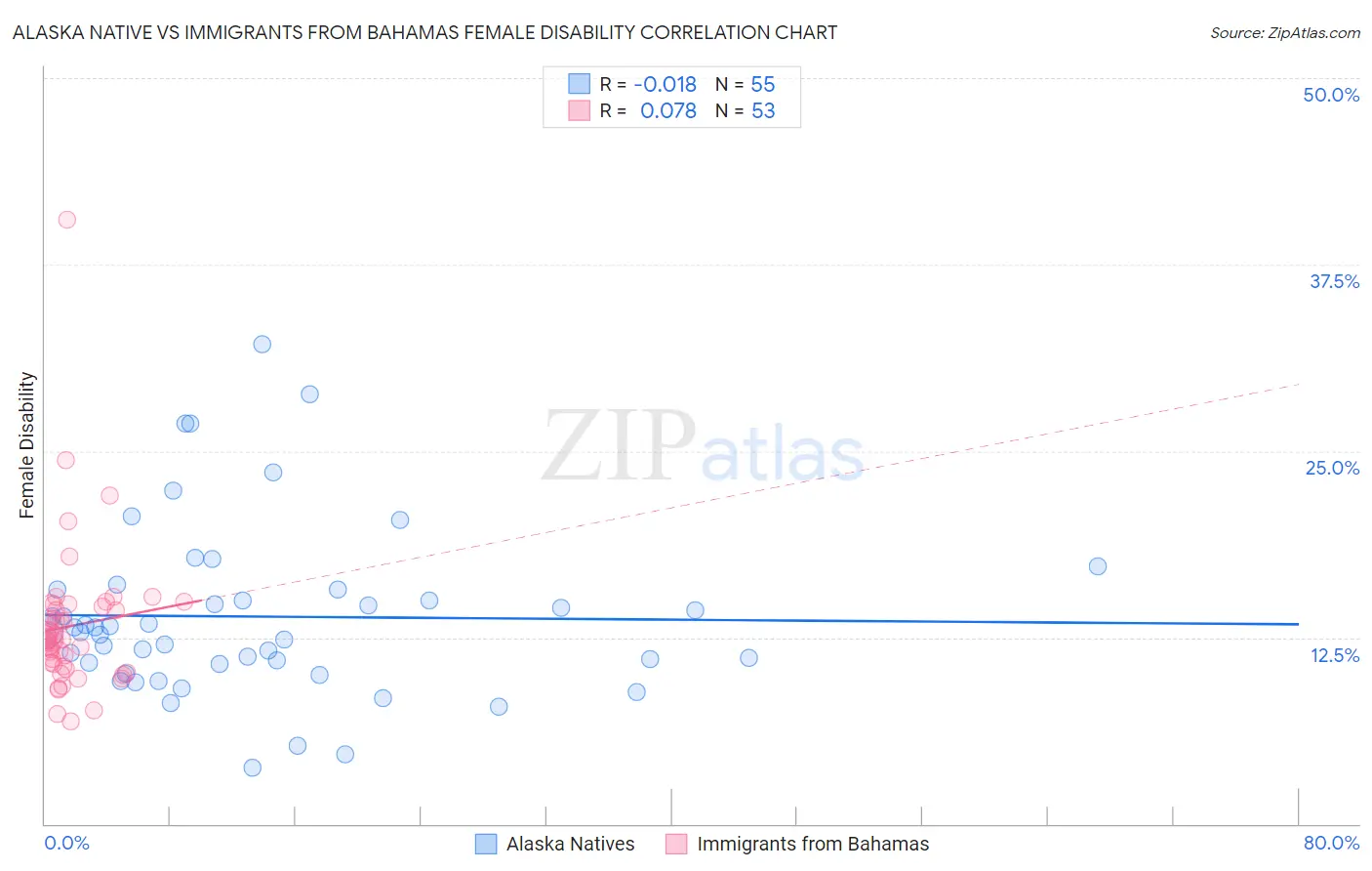 Alaska Native vs Immigrants from Bahamas Female Disability