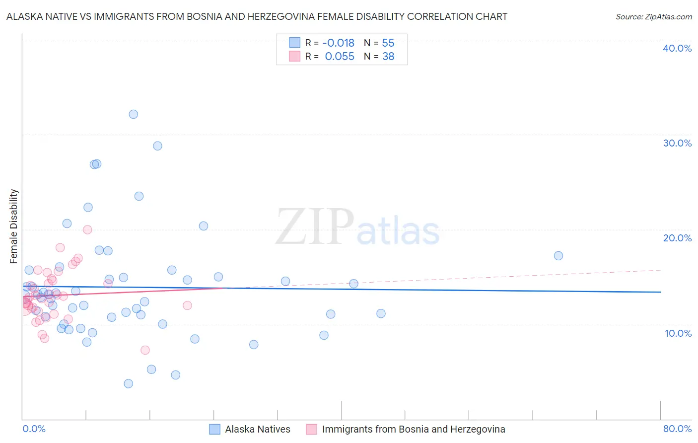 Alaska Native vs Immigrants from Bosnia and Herzegovina Female Disability