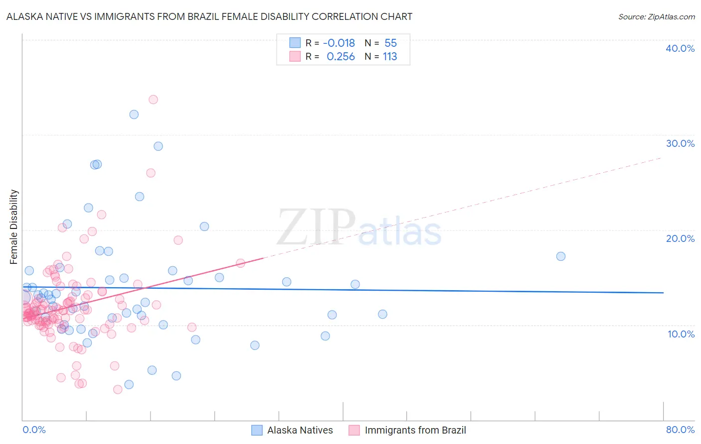 Alaska Native vs Immigrants from Brazil Female Disability