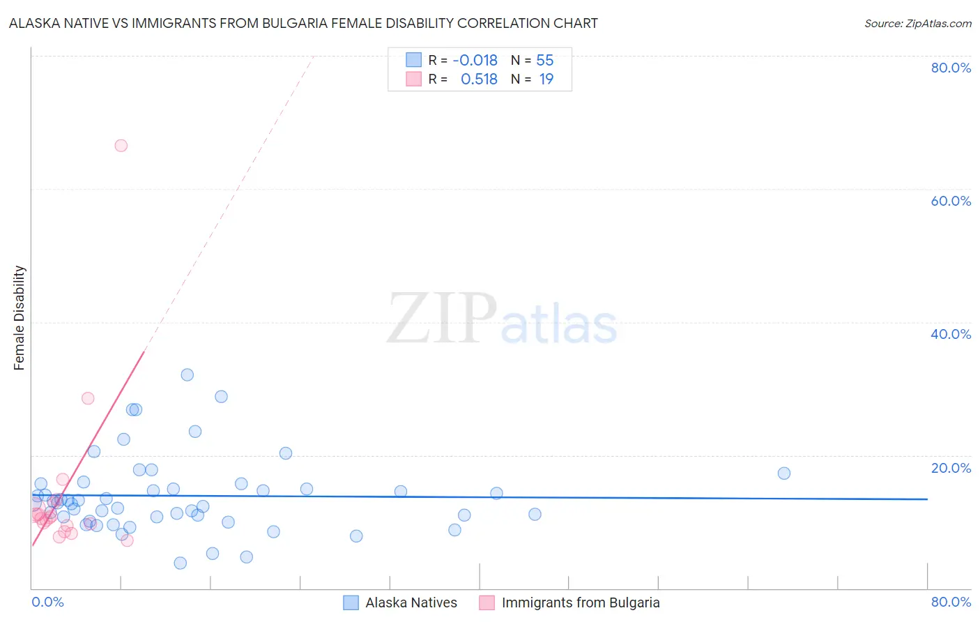 Alaska Native vs Immigrants from Bulgaria Female Disability