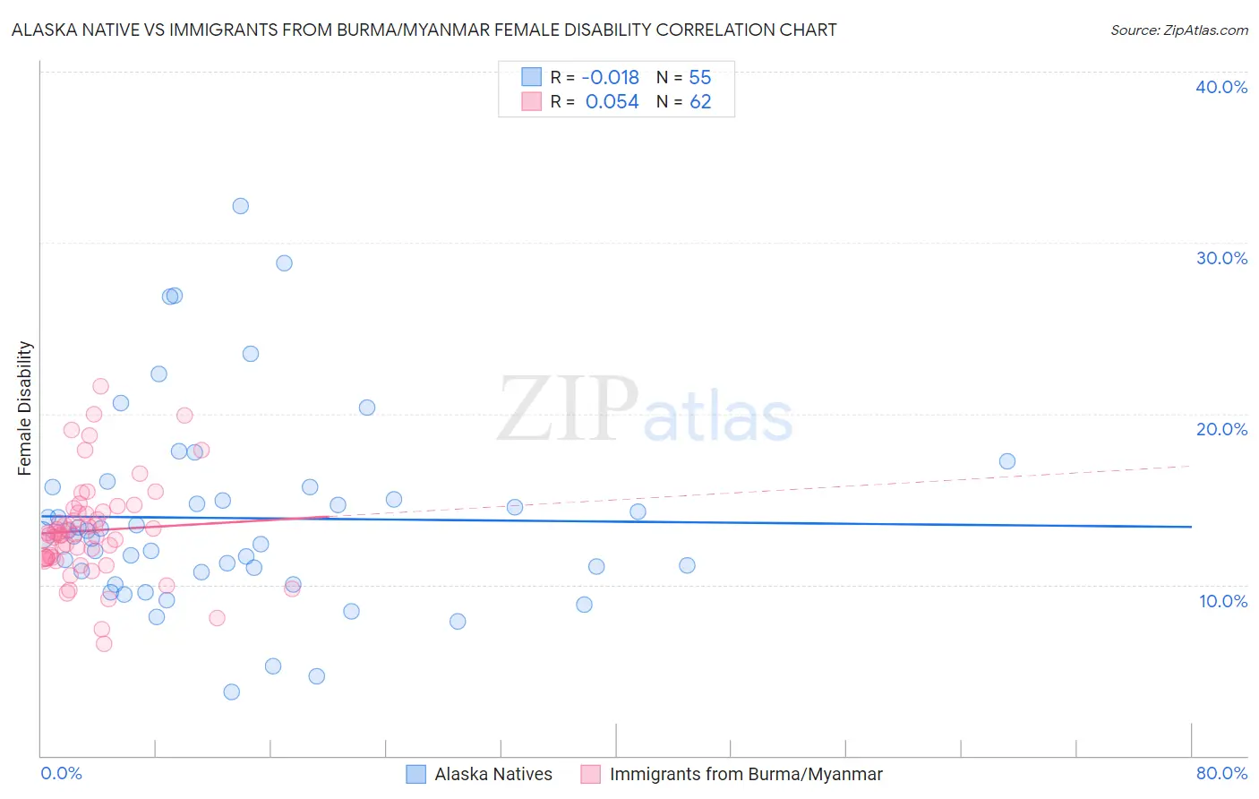 Alaska Native vs Immigrants from Burma/Myanmar Female Disability