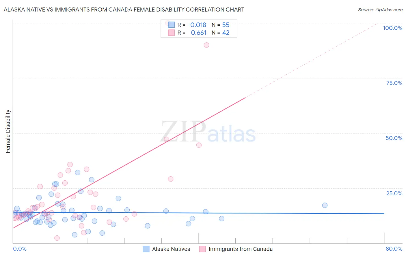 Alaska Native vs Immigrants from Canada Female Disability