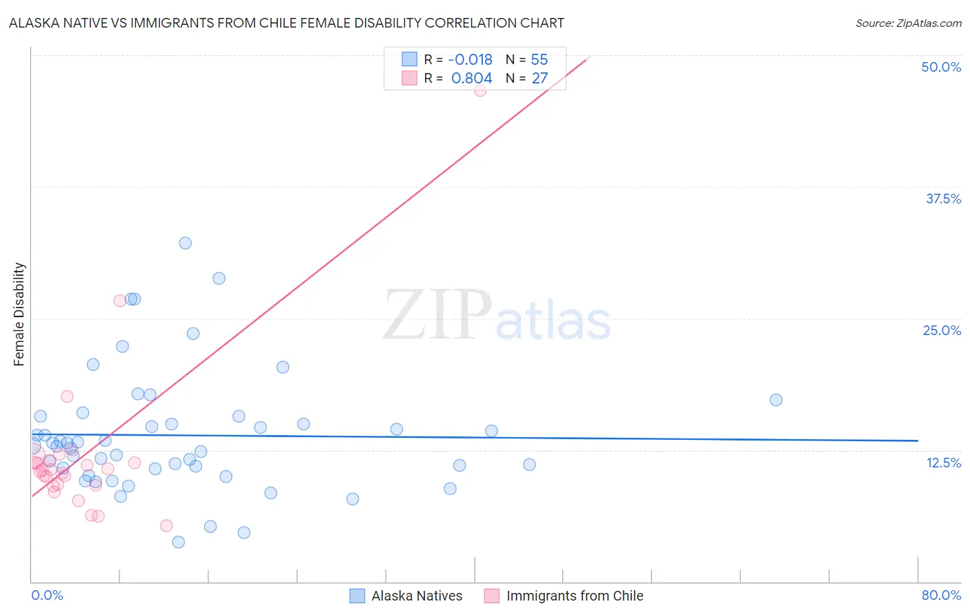 Alaska Native vs Immigrants from Chile Female Disability
