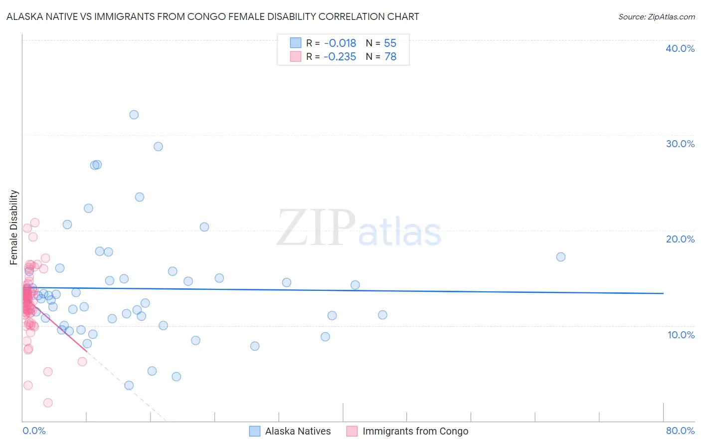 Alaska Native vs Immigrants from Congo Female Disability