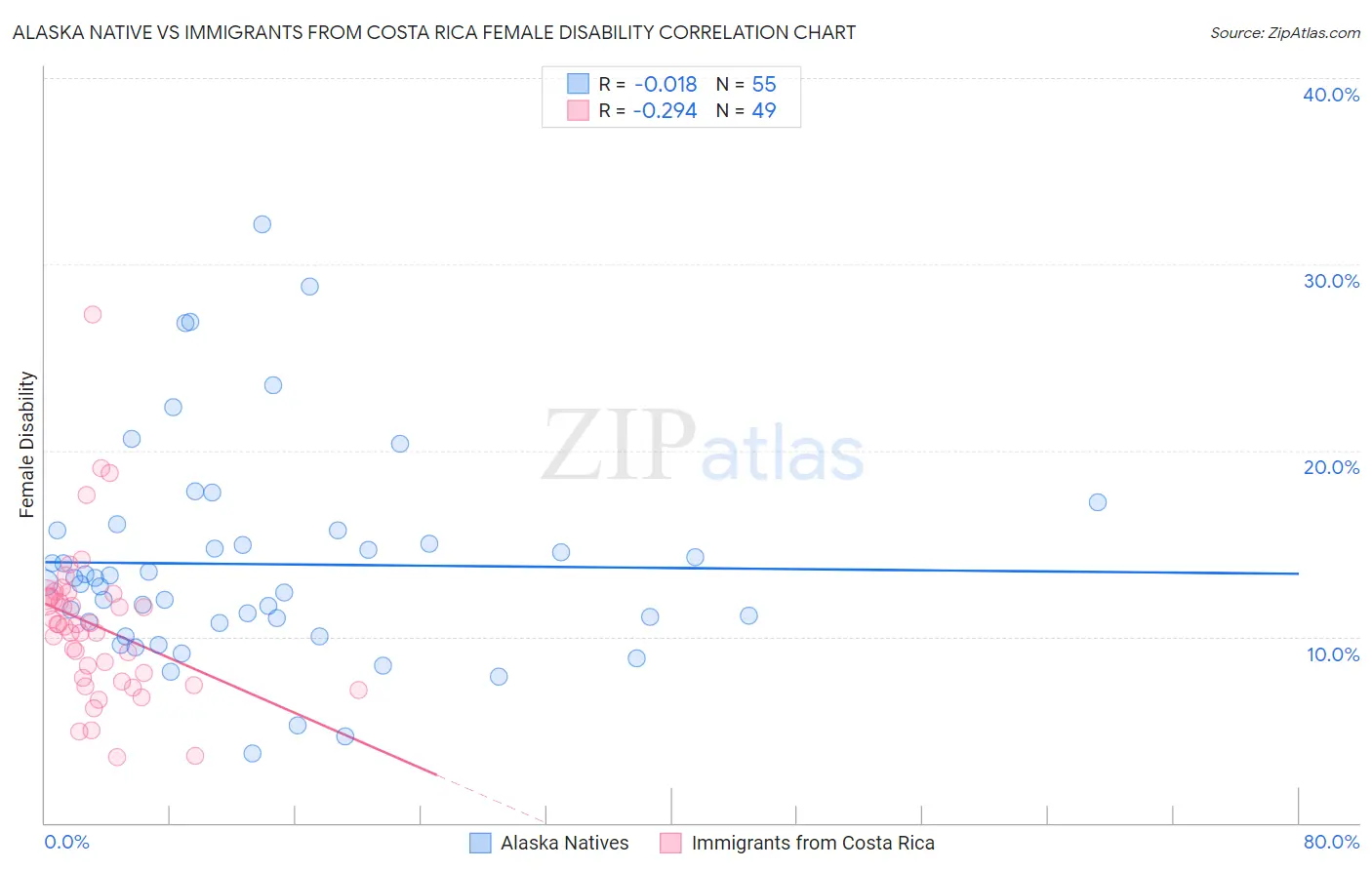 Alaska Native vs Immigrants from Costa Rica Female Disability