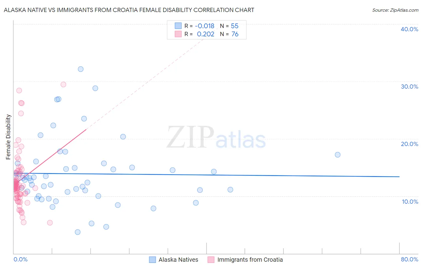 Alaska Native vs Immigrants from Croatia Female Disability