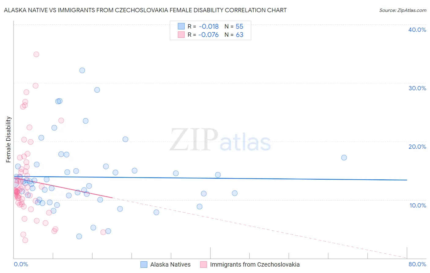 Alaska Native vs Immigrants from Czechoslovakia Female Disability