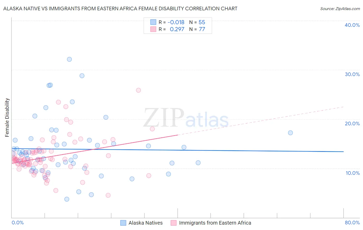 Alaska Native vs Immigrants from Eastern Africa Female Disability