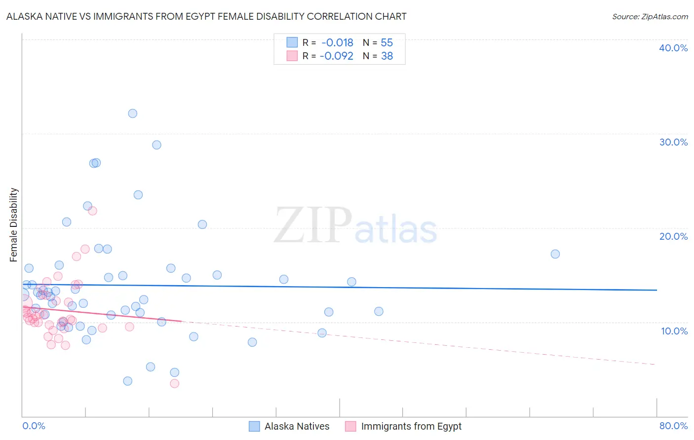 Alaska Native vs Immigrants from Egypt Female Disability