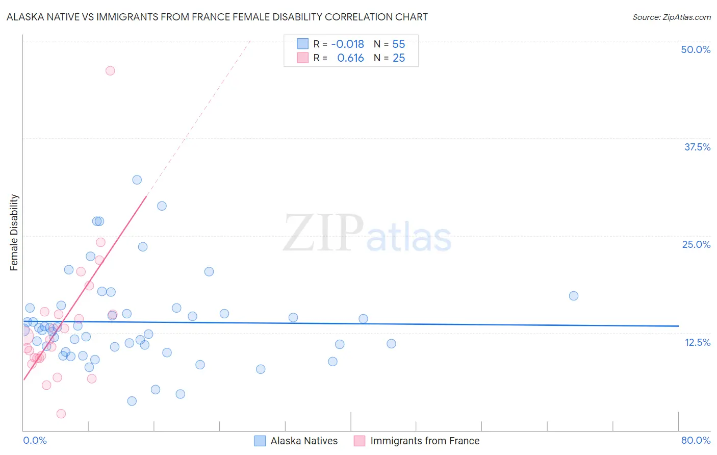 Alaska Native vs Immigrants from France Female Disability
