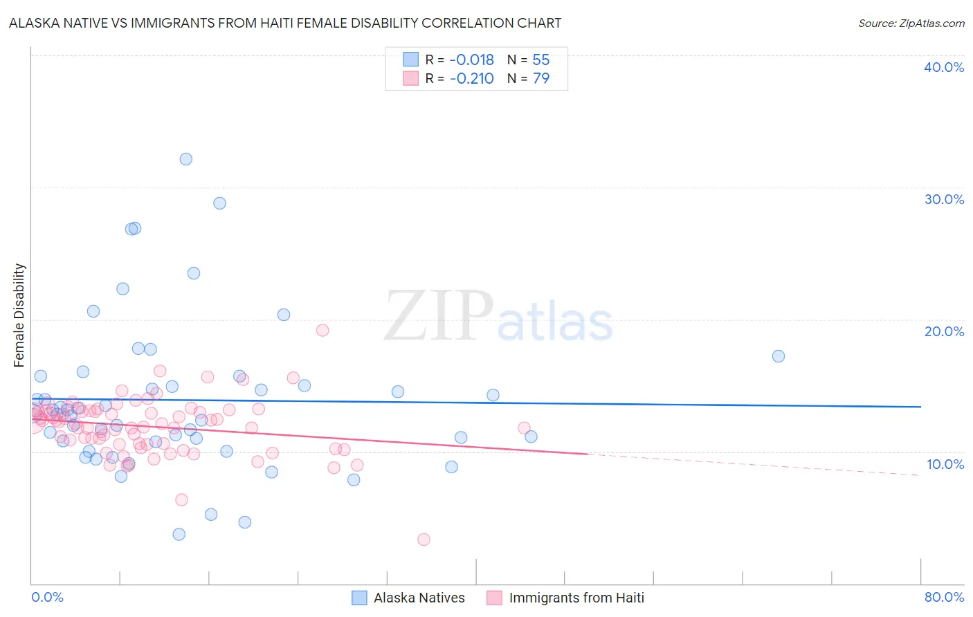 Alaska Native vs Immigrants from Haiti Female Disability