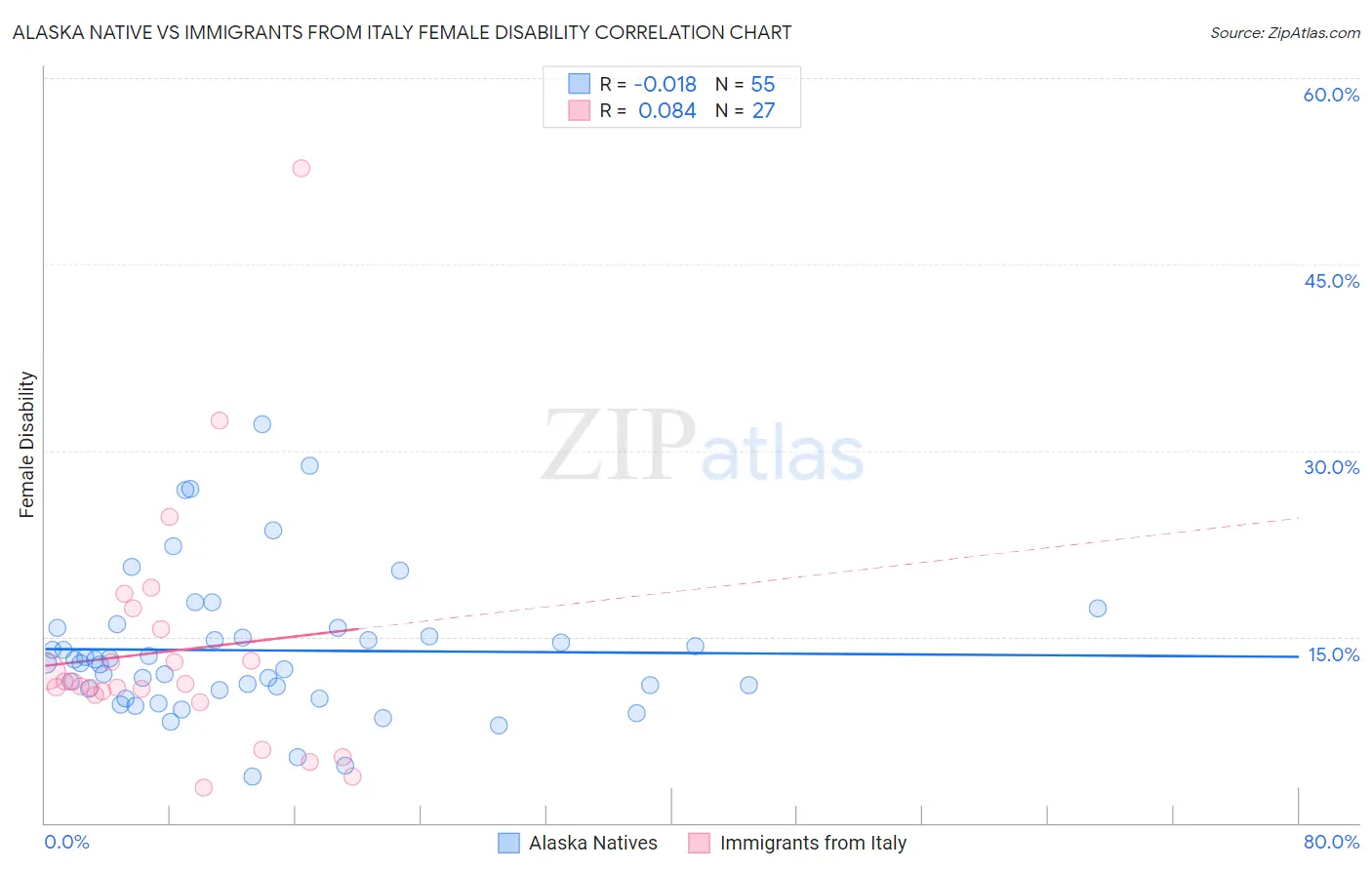 Alaska Native vs Immigrants from Italy Female Disability