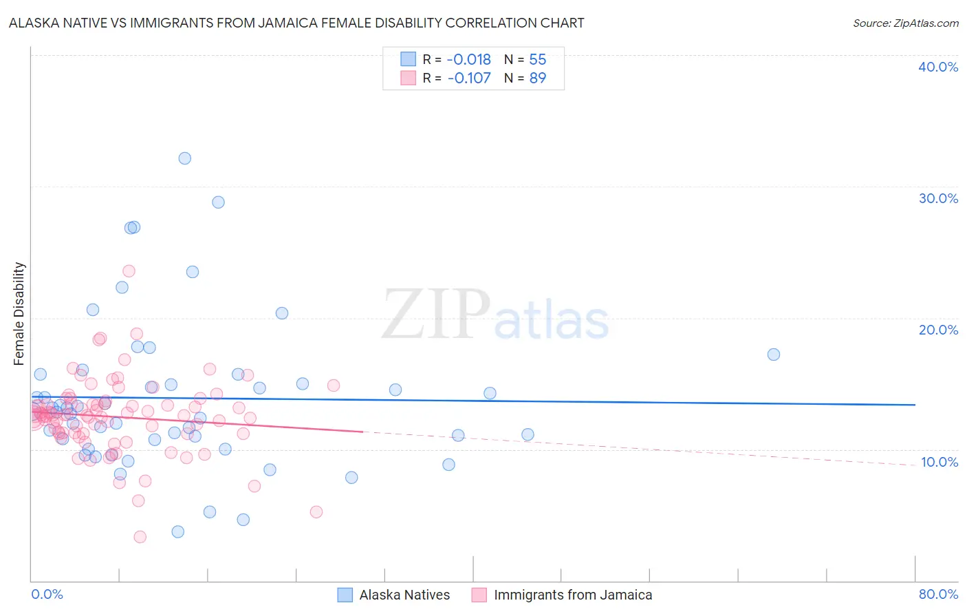 Alaska Native vs Immigrants from Jamaica Female Disability