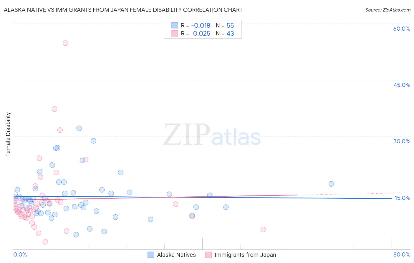 Alaska Native vs Immigrants from Japan Female Disability