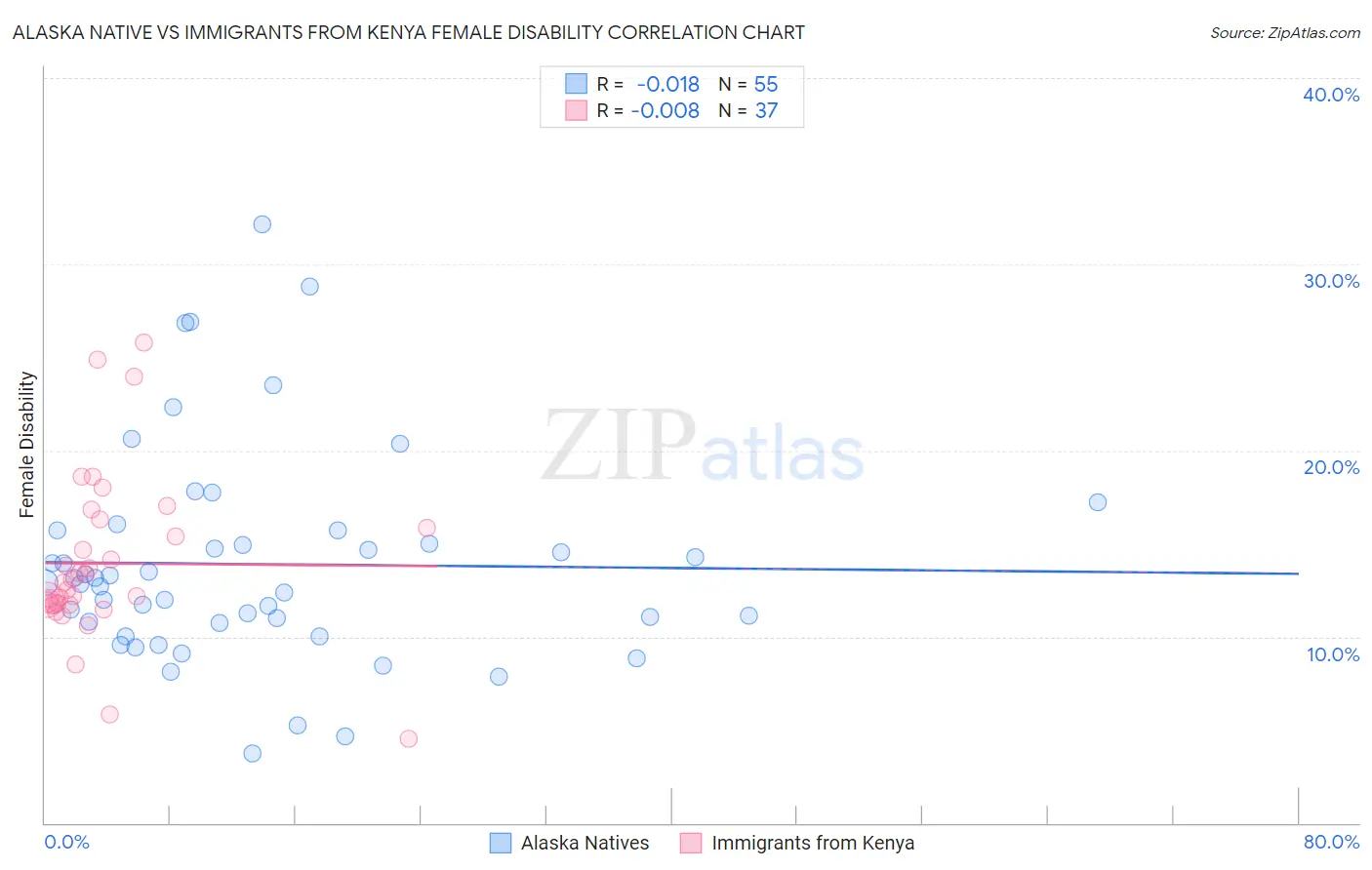 Alaska Native vs Immigrants from Kenya Female Disability