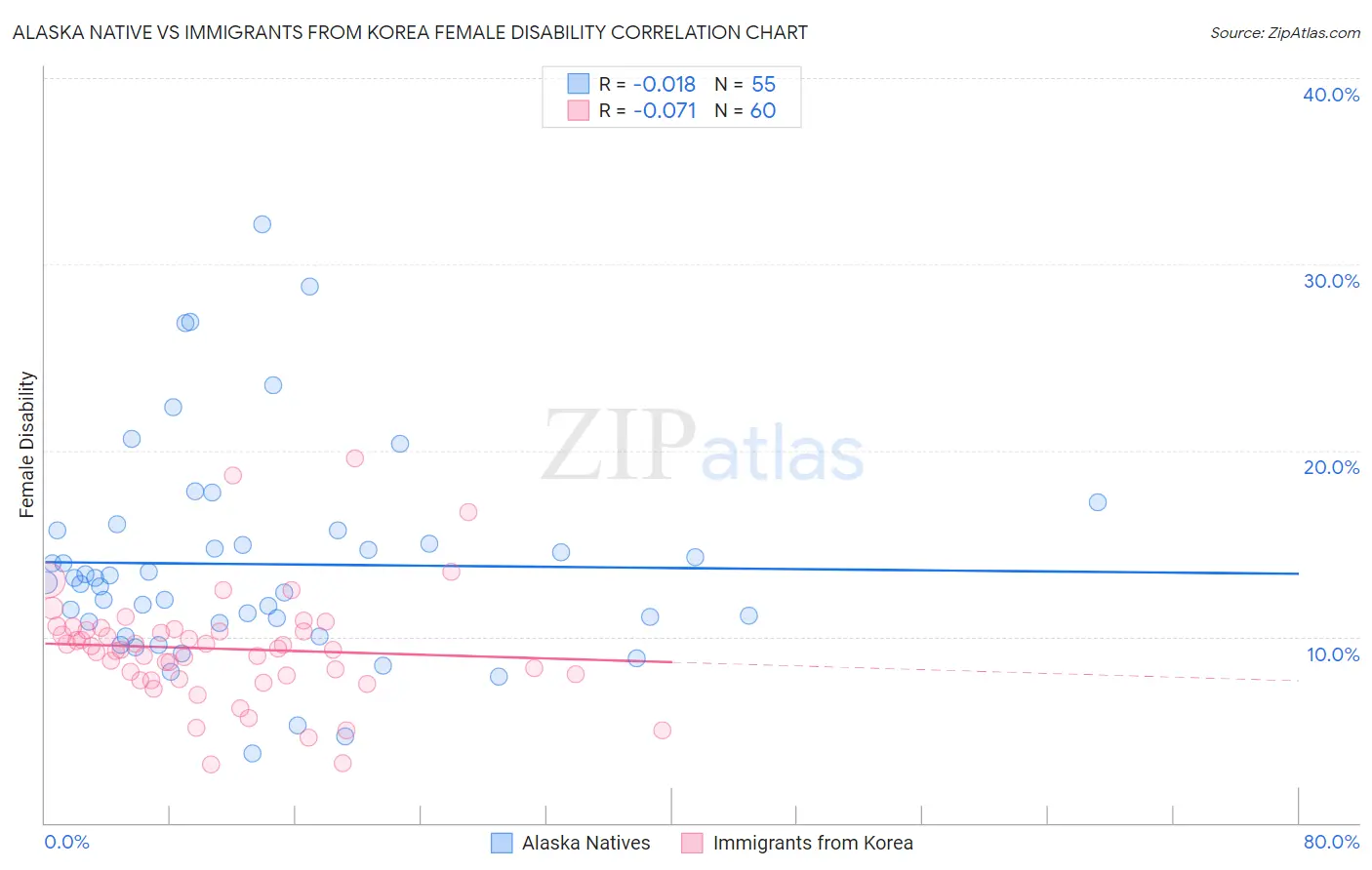 Alaska Native vs Immigrants from Korea Female Disability