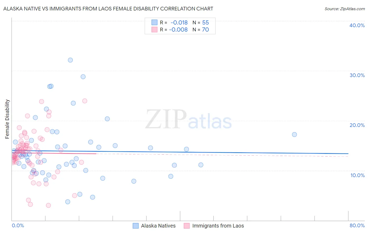 Alaska Native vs Immigrants from Laos Female Disability