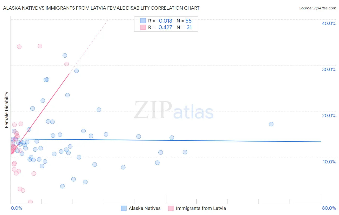 Alaska Native vs Immigrants from Latvia Female Disability