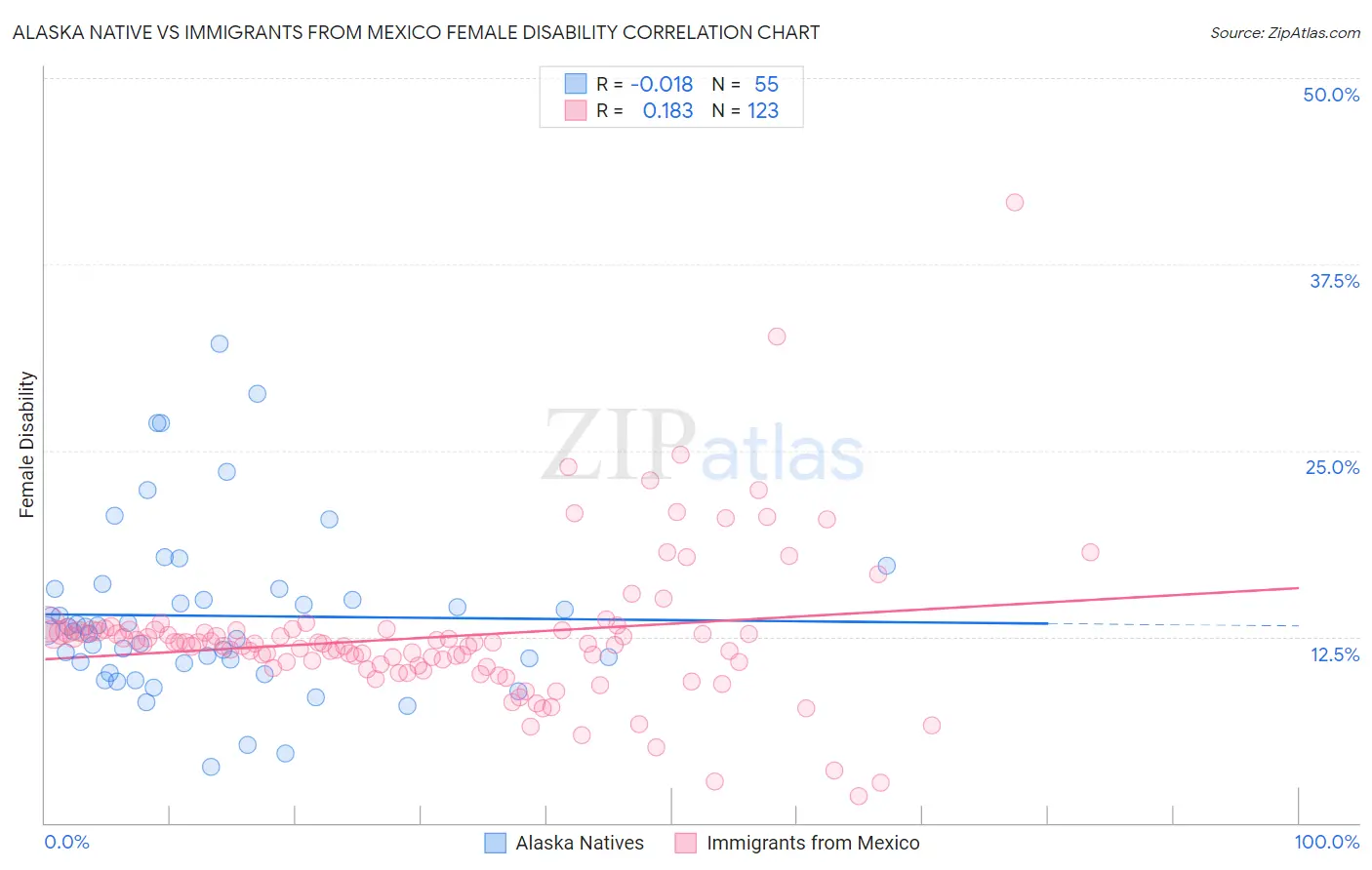 Alaska Native vs Immigrants from Mexico Female Disability