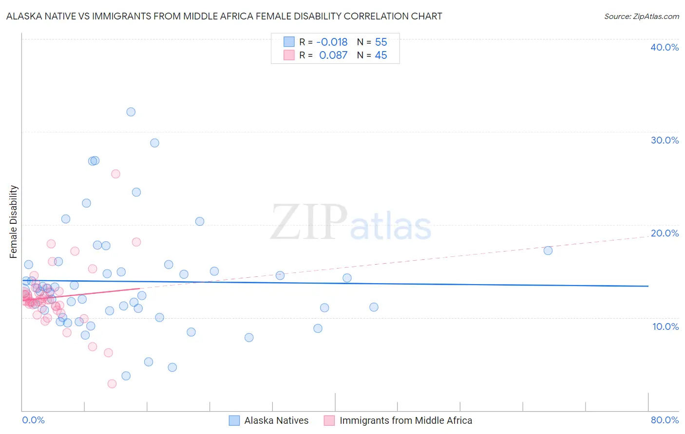 Alaska Native vs Immigrants from Middle Africa Female Disability