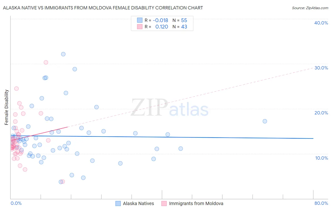 Alaska Native vs Immigrants from Moldova Female Disability