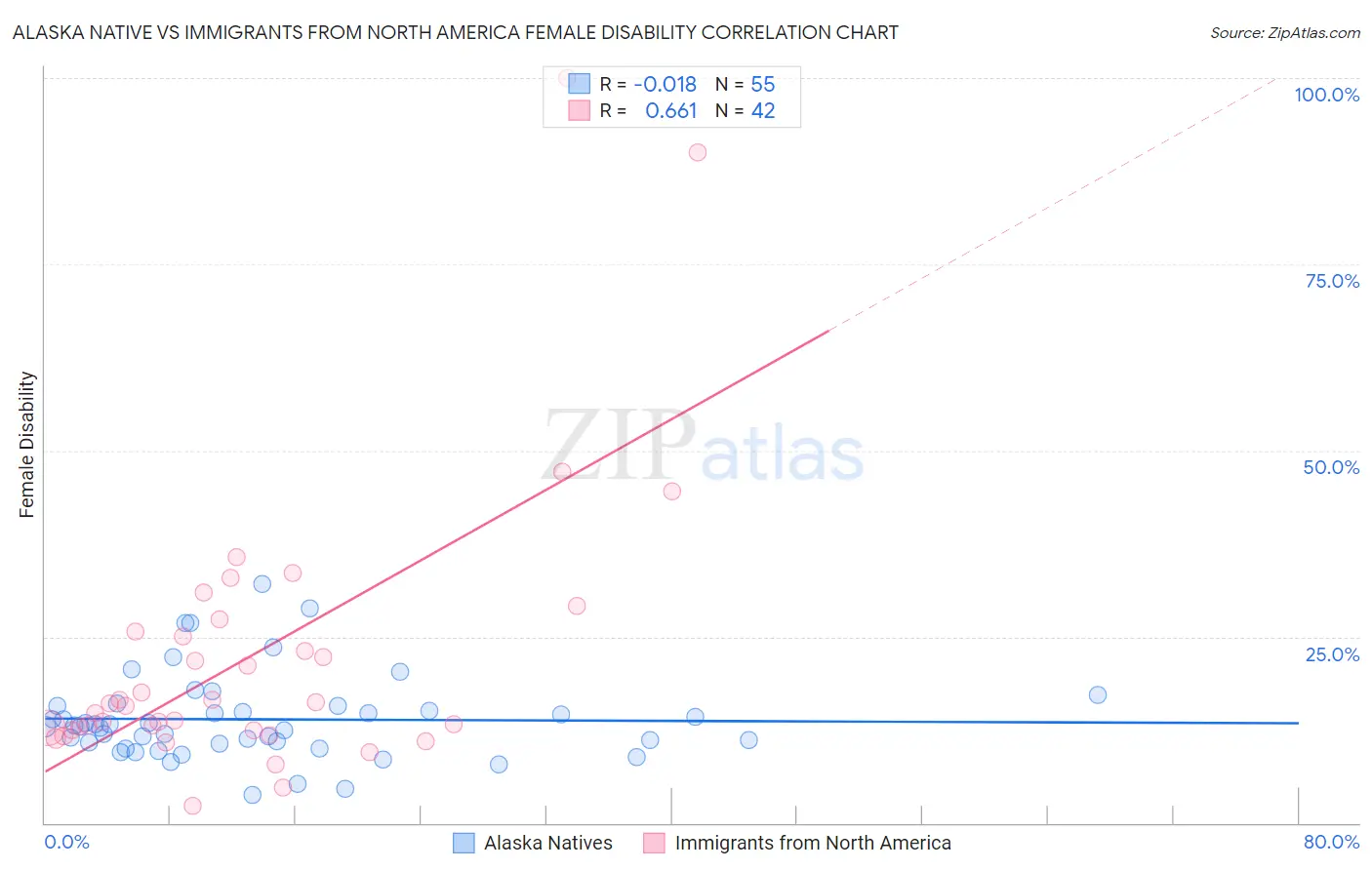 Alaska Native vs Immigrants from North America Female Disability