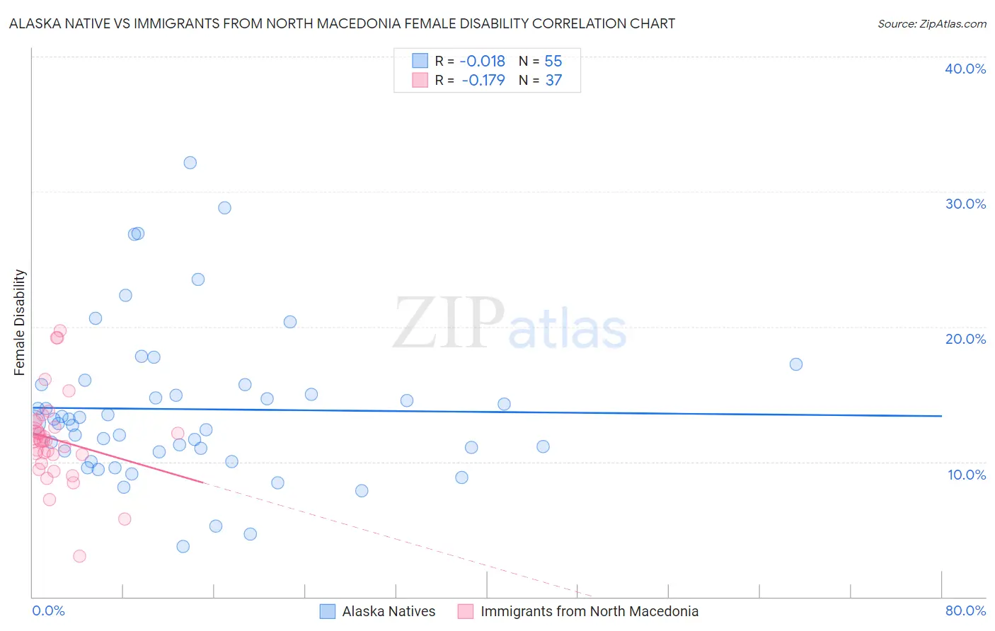 Alaska Native vs Immigrants from North Macedonia Female Disability