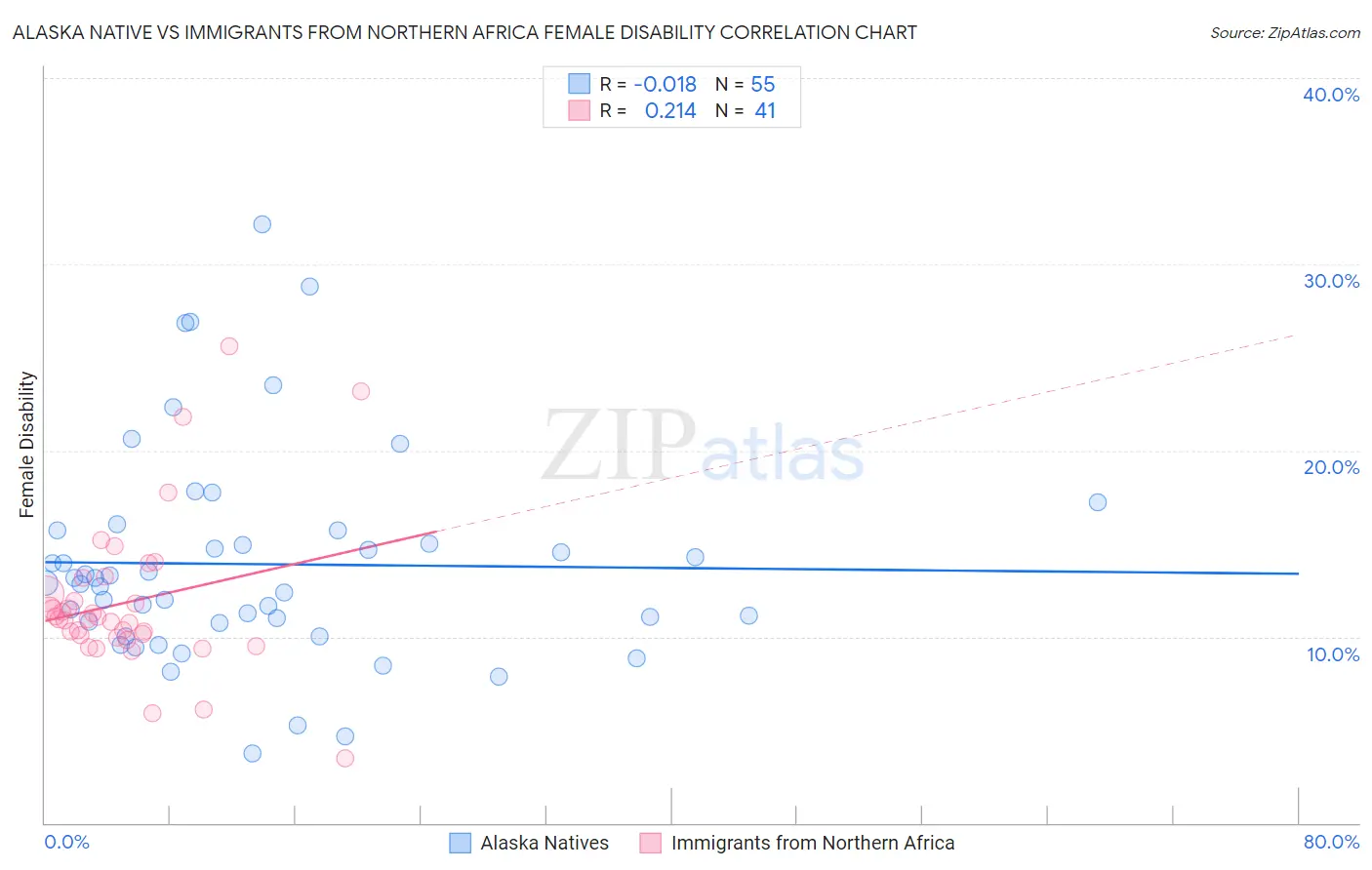 Alaska Native vs Immigrants from Northern Africa Female Disability